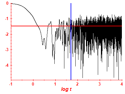 Survival probability log